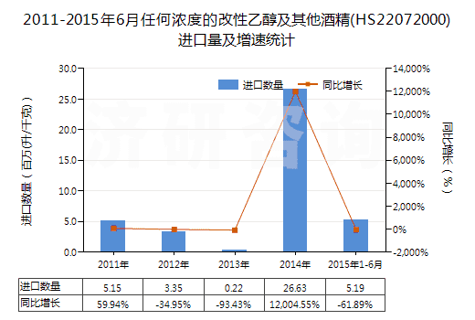2011-2015年6月任何濃度的改性乙醇及其他酒精(HS22072000)進口量及增速統(tǒng)計